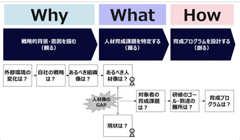 人材育成プログラムの効果的な設計方法｜研修体系の構築・見直し｜グロービス（globis）の企業研修・人材育成ソリューション