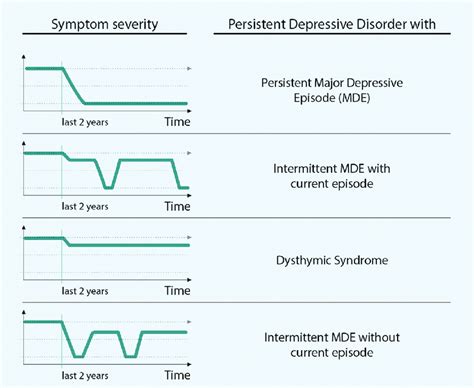 Clinical Presentations Of Chronic Depression Cd According To Dsm