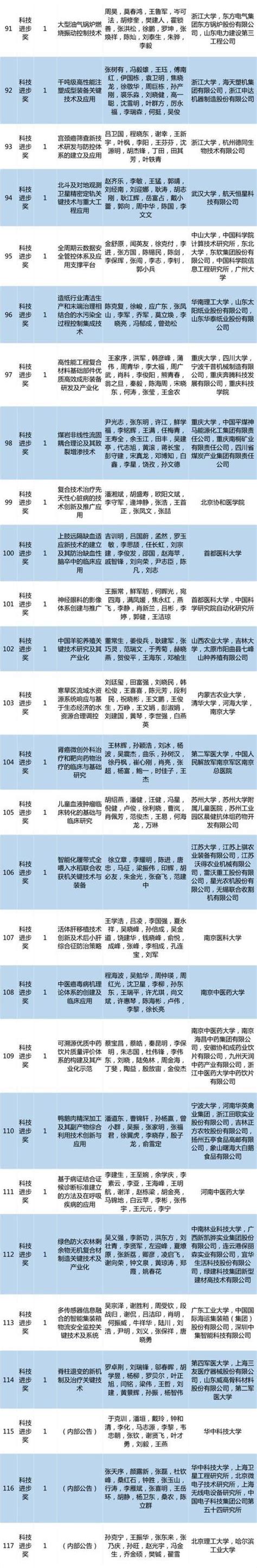 重磅！2017高校科研優秀成果獎（科學技術）授獎項目公布 每日頭條