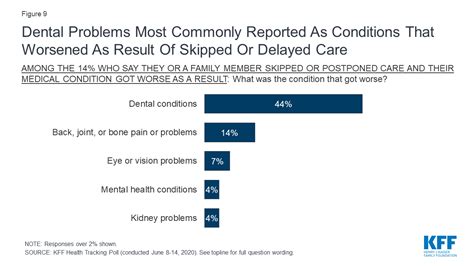 Kff Health Tracking Poll June 2020 Social Distancing Delayed