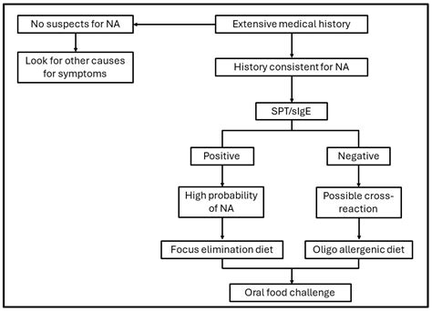 Oral Food Challenge in Children with Tree Nut and Peanut Allergy: The