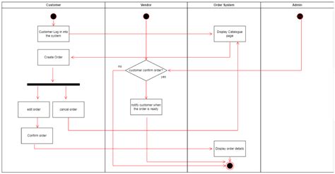 From This Activity Diagram Draw A Sequence Diagram