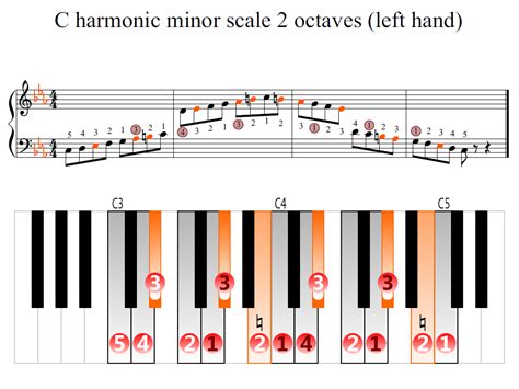 C harmonic minor scale 2 octaves (left hand) | Piano Fingering Figures