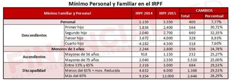 Cómo Calcular la Deducción IRPF por Hijo en Nómina Guía Paso a Paso