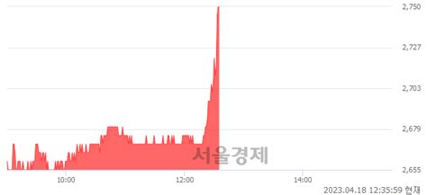 미래에셋생명 358 오르며 체결강도 강세로 반전116 서울경제