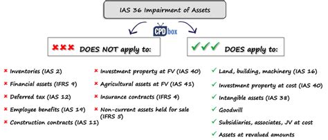 Ias 36 Impairment Of Assets Ifrsbox Making Ifrs Easy