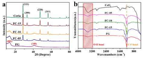 Xrd Patterns A And Ft Ir Spectra B Of The Corresponding Samples