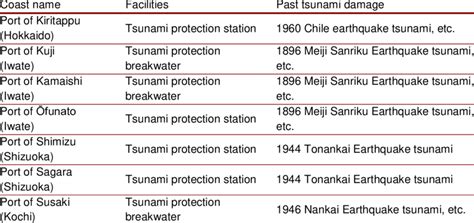 .1 Coastal protection measures following previous damaging tsunami ...