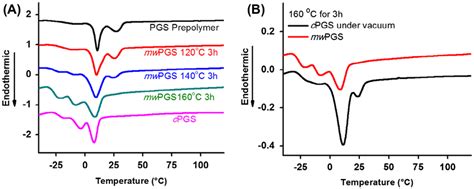 A Differential Scanning Calorimetry Dsc Thermograms Showing Heating Download Scientific