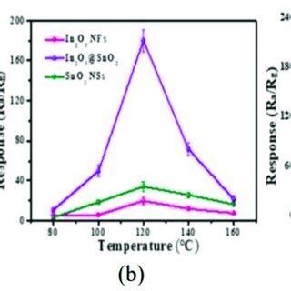 A High Resolution Tem Image B Response Toward Ppm Of Hcho