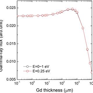 Intensity Of Gamma Rays With Increasing Thickness Of Gd Nat Tally 4