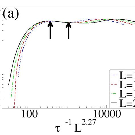 Color Online Linear Ramp For Boson Systems For Z3 Panels A And