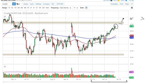 Oil Technical Analysis For December 30 2019 By FXEmpire YouTube