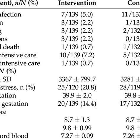 Maternal Adverse Events And Newborn Outcomes In The Intervention And