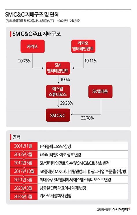 단독 Sm Candc 광고사업 조직 효율화 착수