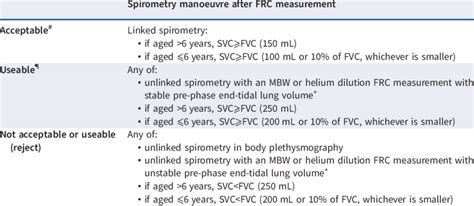 Acceptability and usability criteria for spirometry for calculation of... | Download Scientific ...