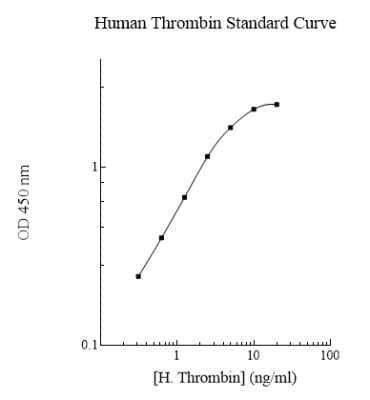 Human Coagulation Factor II Thrombin ELISA Kit Colorimetric NBP2