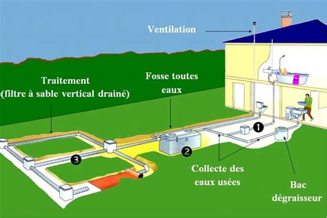 Quest Ce Quune Installation Dassainissement Individuel