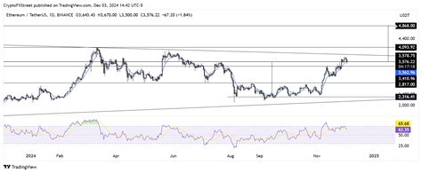 Ethereum Price Forecast Investors Purchased Billion Of Eth As Key