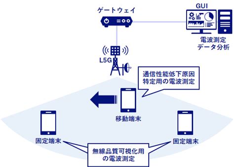 Nec、ローカル5gの運用を容易にする、学習型無線品質分析技術を開発 Straight Press ストレートプレス