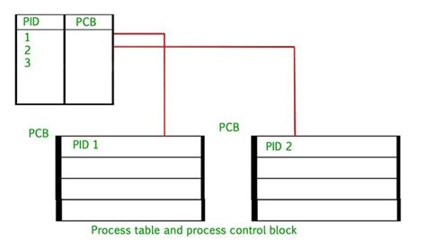 Process Control Block Diagram