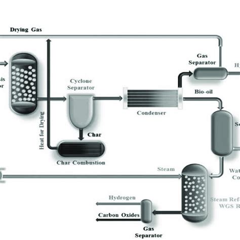 Flow Diagram Of Hydrogen Production Through The Pyrolysis Process Download Scientific Diagram