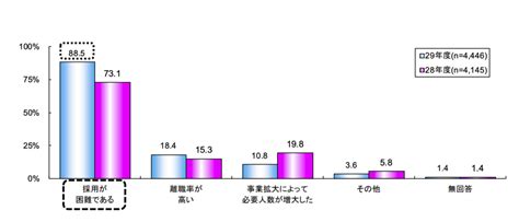 介護業界の人材不足｜深刻化するその原因と対策について解説 ボーグル