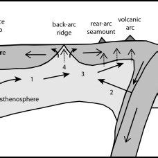 Schematic Diagram Showing The Principal Mantle Inputs To Back Arc Basin