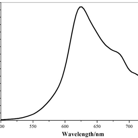 Room Temperature Solid State Luminescence Spectra Of Ex Nm