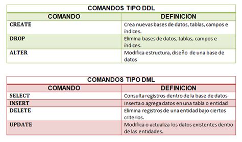 Mysql Tipos De Comandos