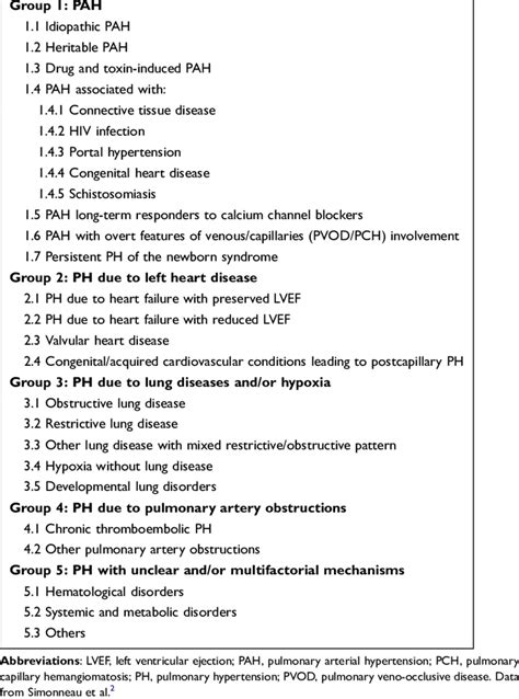 Updated Clinical Classification Of Pulmonary Hypertension Download