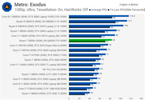 Radeon RX 6600M vs. RTX 3060 GPU Review | TechSpot