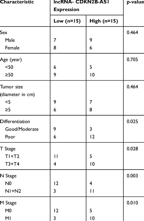 The Correlation Between Cdkn2b As1 Expression And Clinicopathological