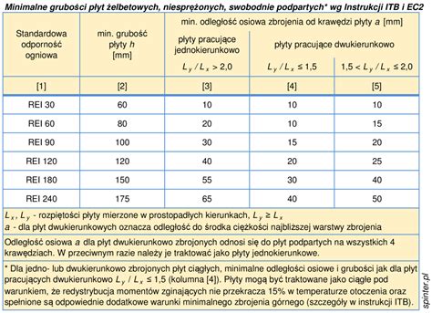 Konstrukcje żelbetowe Płyta Geometria spinter pl zaplecze