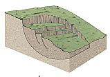 Types Of Erosion Transportation Weathering Mass Movement Flashcards