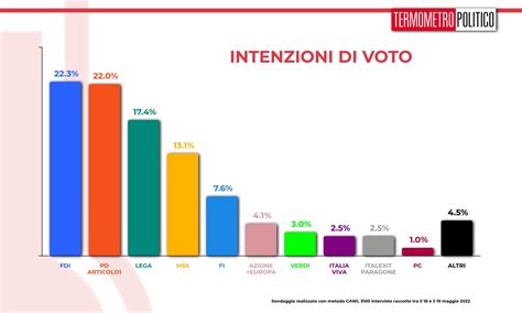 Sondaggio Termometro Politico Maggio Intenzioni Di Voto