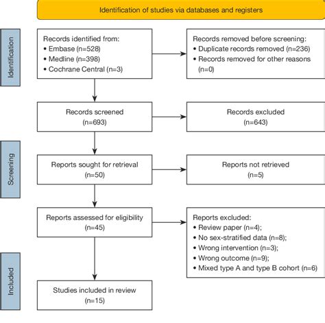 Figure 1 From Sex Differences In Long Term Outcomes Following Surgery