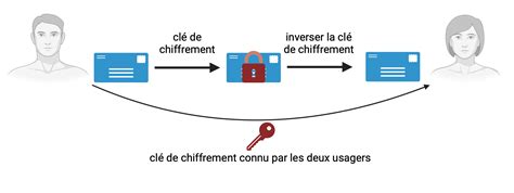 Chiffrement Sym Trique D Une Information Biorender Science Templates