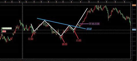 技術面分析 第十四章 頭肩頂 And 頭肩底－外匯投資聖杯團隊｜痞客邦