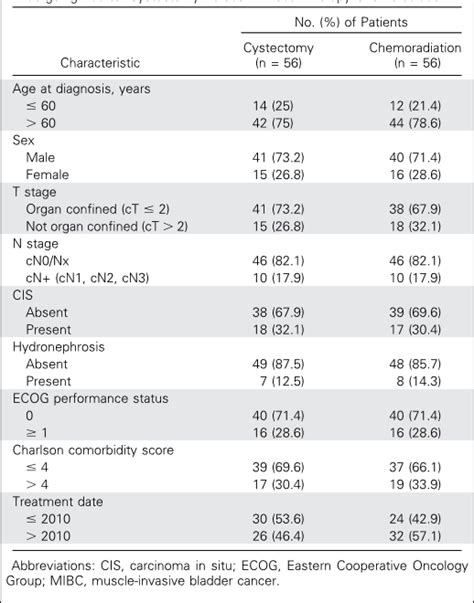 Pdf Propensity Score Analysis Of Radical Cystectomy Versus Bladder