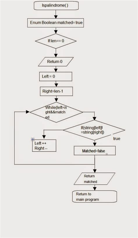 Let Us See C Language Flow Chart For To Determine If The Given String