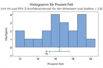 Interpretieren Der Wichtigsten Ergebnisse F R Z Test Stichprobe