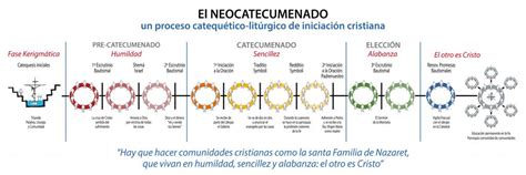 Camino Neocatecumenal Parroquia San Jer Nimo