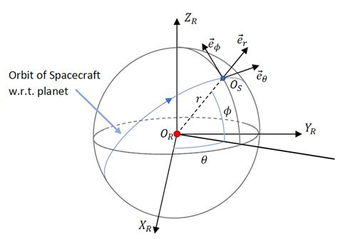 Spacecraft Radial Tangential Normal Frame And The Thrust Orientation