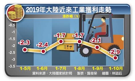 陸工業獲利衰退 8年最大跌幅 兩岸 旺報