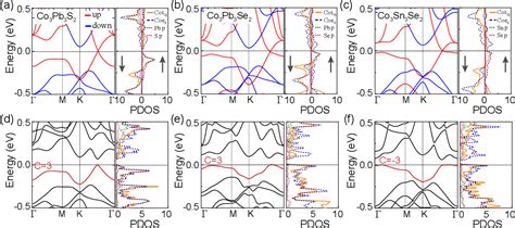 Figure 3 From Kagome Quantum Anomalous Hall Effect With High Chern