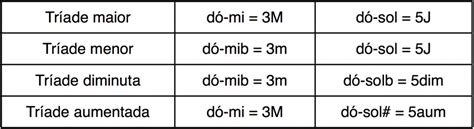Tr Ades Suas Estruturas E Cifras Terra Da Musica Cursos