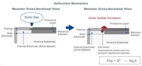 Chip Resistor Failure Modes | Electronics Basics | ROHM