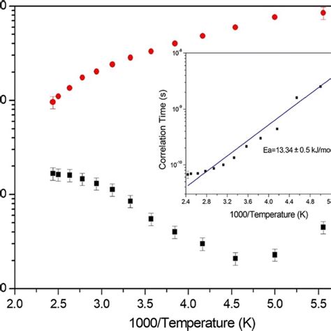 Temperature Variation Of The Spinlattice Relaxation Time T1 For ⁷li In