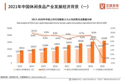 2021年中国休闲食品产业定义、分类及发展背景分析财经头条